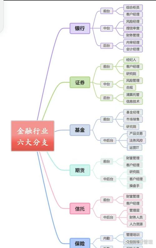 金融的六大分类! 其中要重点掌握投资管理: 资产配置和风险管理
